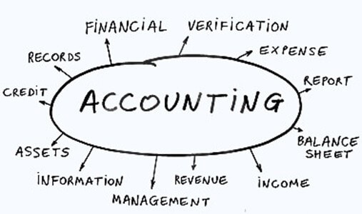 mindmap of accounting