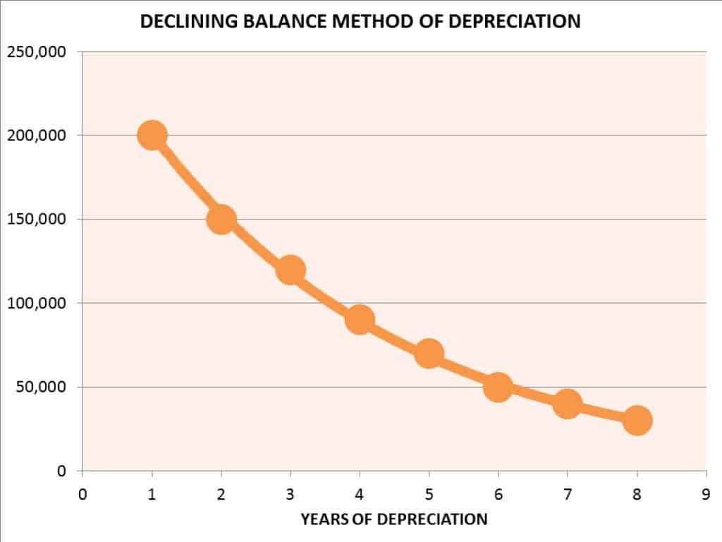 declining balance method