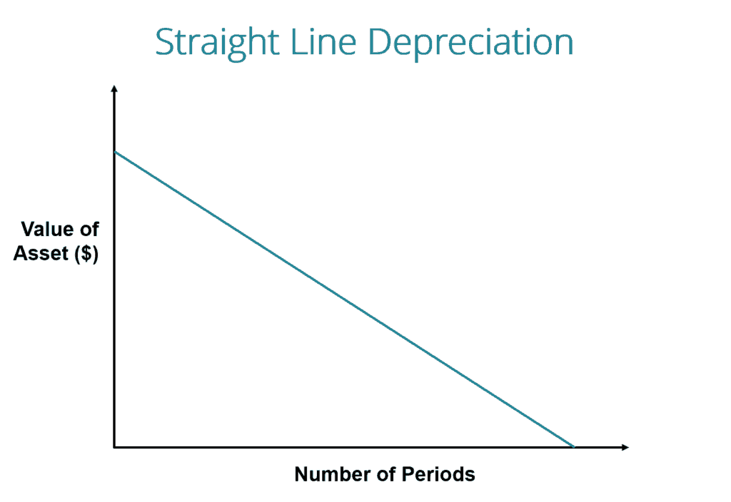 straight line depreciation