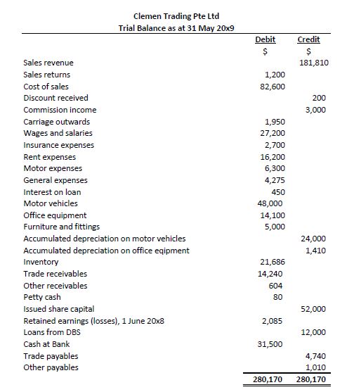 Trial Balance